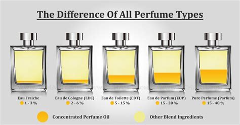 which last longer perfume or toilette|difference between eau de toilette and perfume.